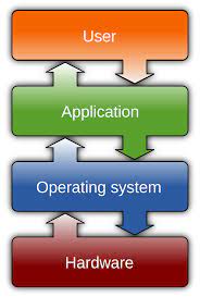 operating system