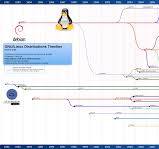 linux distribution timeline